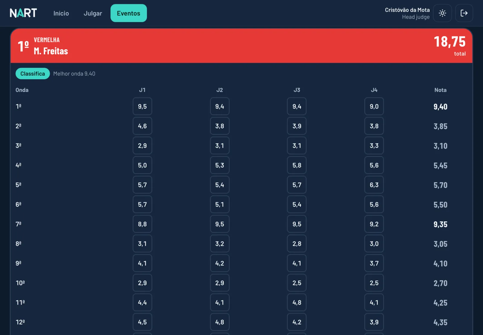 Painel do head judge com as notas de cada juiz, onda a onda